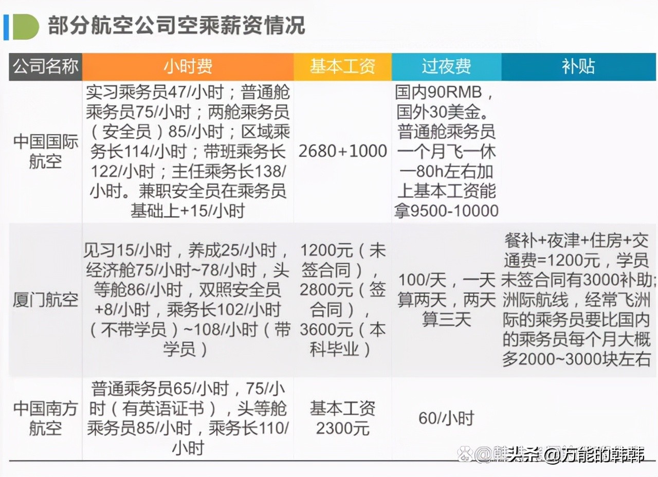 十年前，空乘就月入过万！十年后的现在呢，空乘还是高薪行业吗？