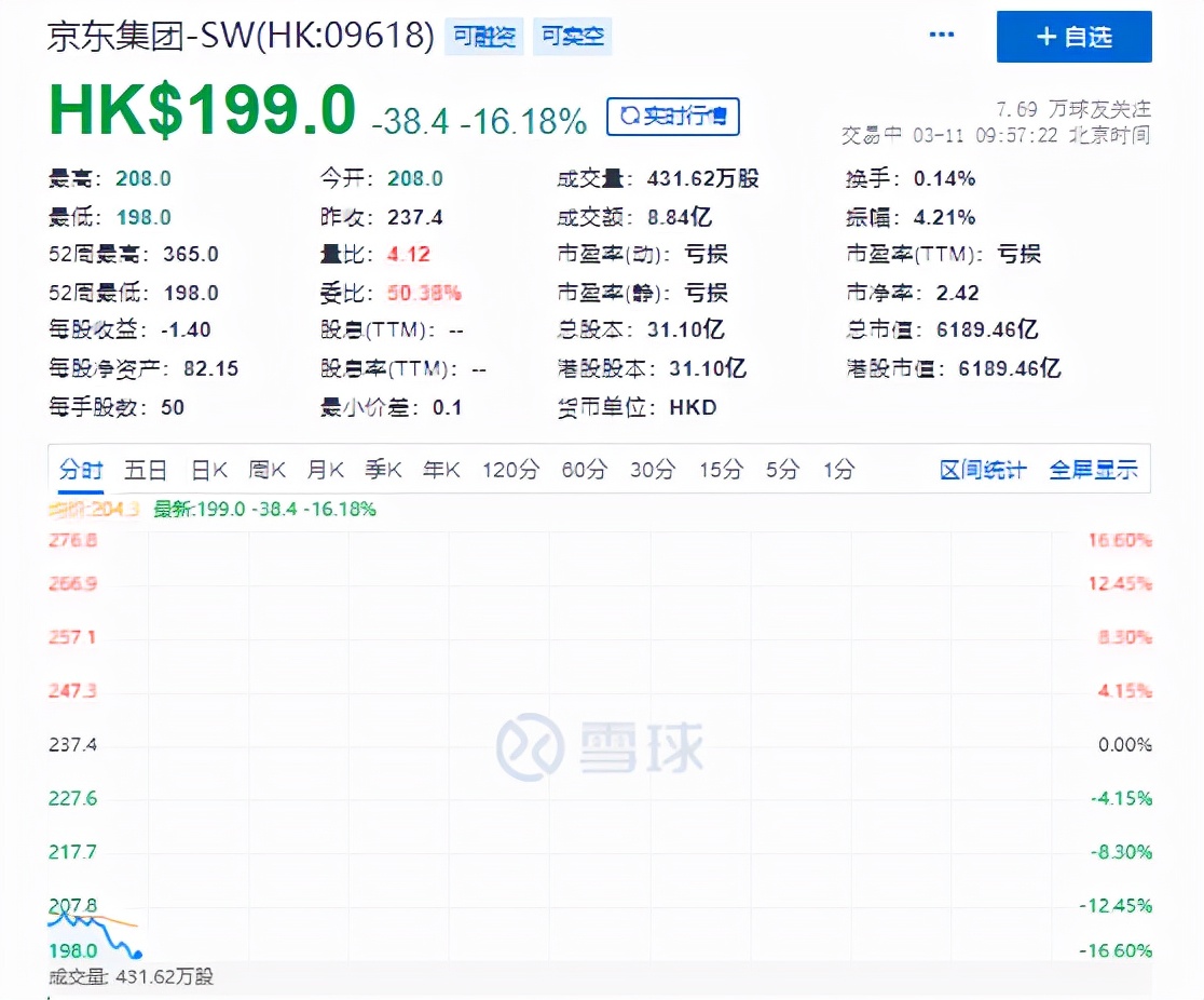 京东集团股价破发，盘中暴跌逾16%，去年第四季度净亏损52亿元