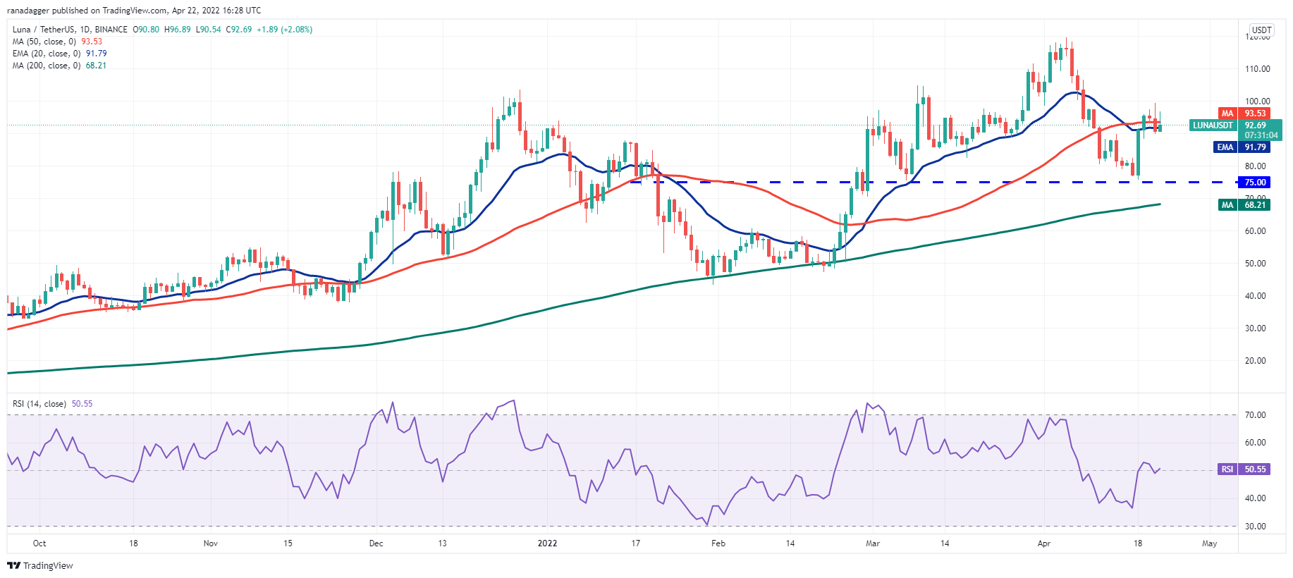 价格分析 4/22：BTC、ETH、BNB、XRP、SOL、ADA、LUNA、DOGE、DOT