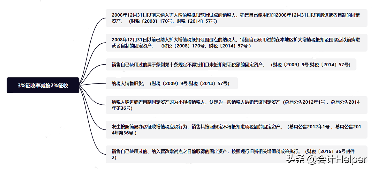 特好记！2021年12月更新最新最全增值税税率和征收率表，收藏啦