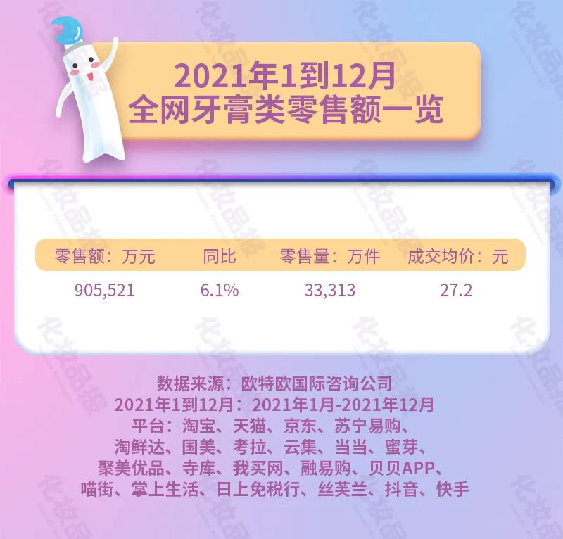 中国十大药企排名揭晓：线上牙膏年销售额达90亿元
