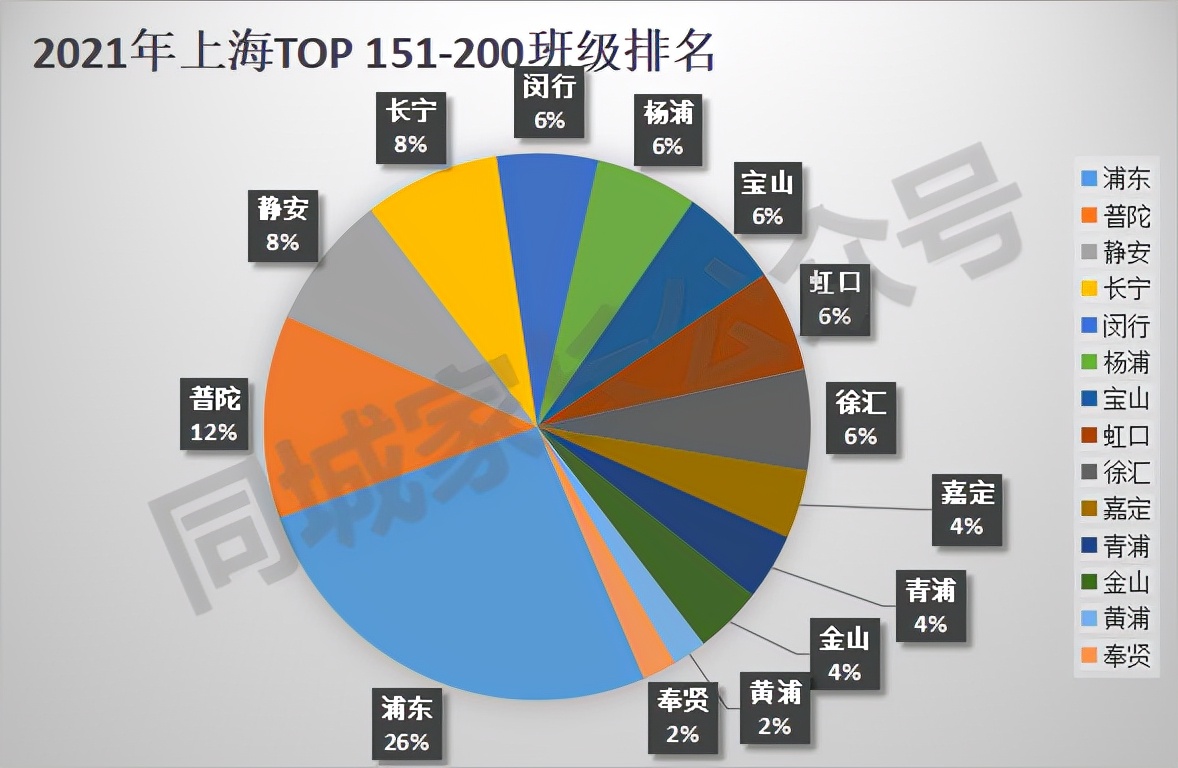 上海16区高中TOP200班级排名！名校都有分班考，上榜的才是重点班