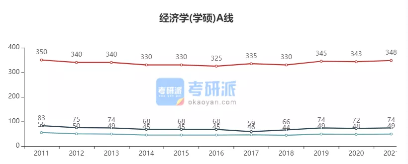 2022考研各专业国家线预测及解析