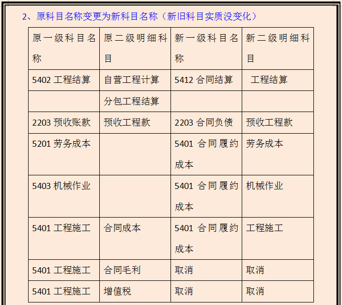 建筑财务经理直言：不会新收入准则施工项目会计核算的，一律不要