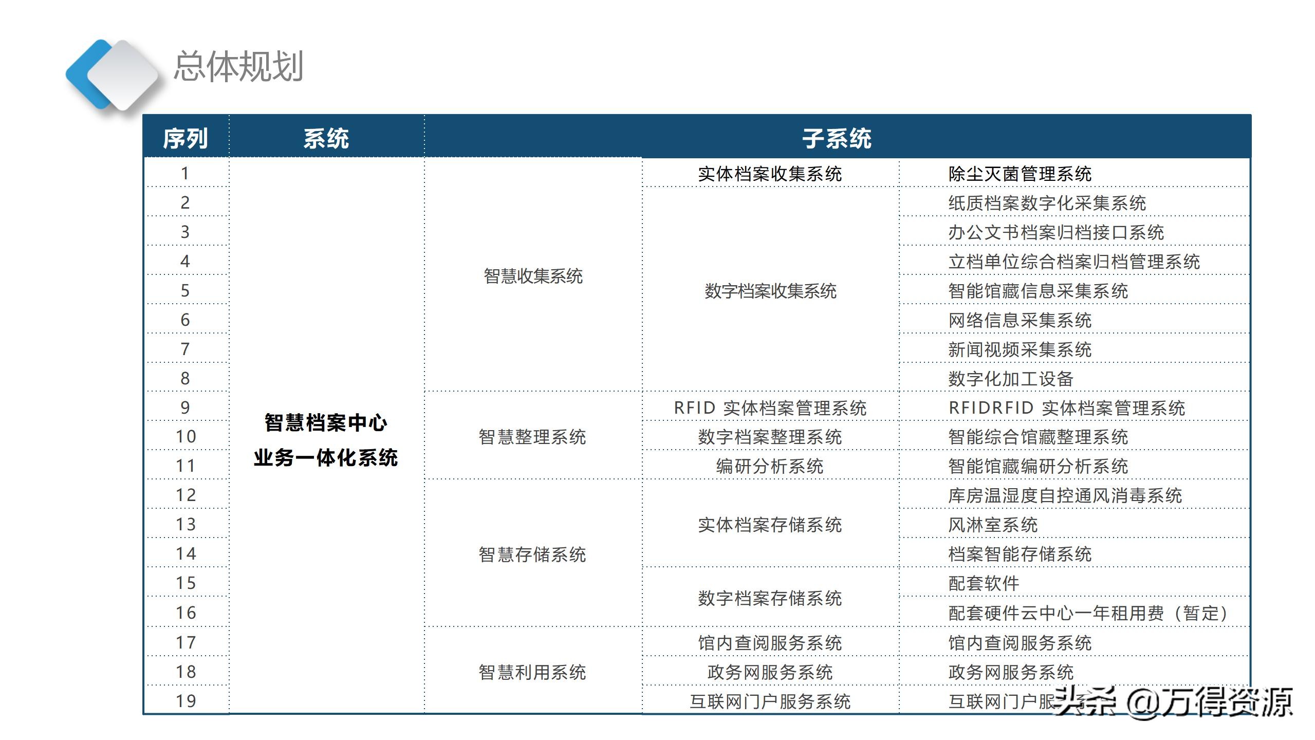 智慧档案中心建设全套设计方案（PPT）