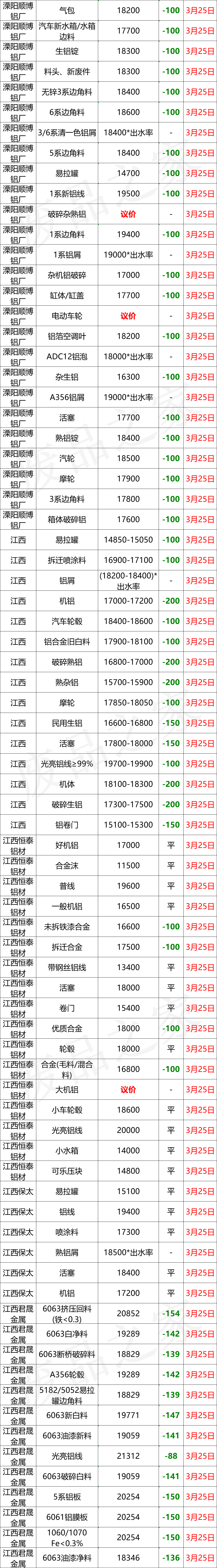 最新3月25日全国铝业厂家收购价格汇总（附铝厂价格表）