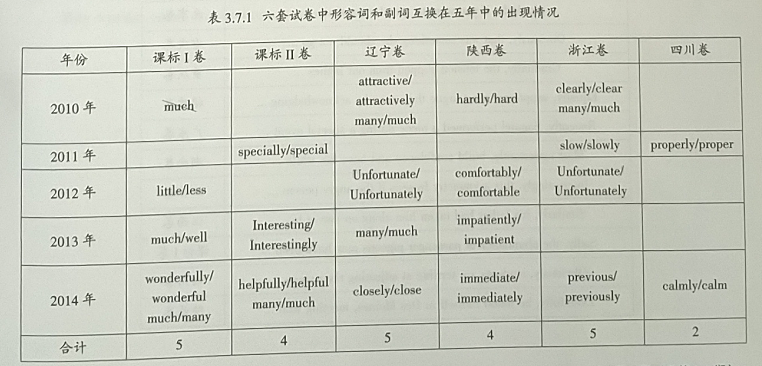 2010—2014年高考英语短文改错考查词汇情况分析