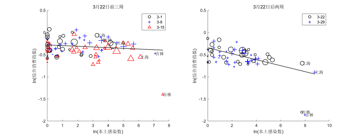 沪学者最新分析：从上海卡车流量等数据看疫情经济影响