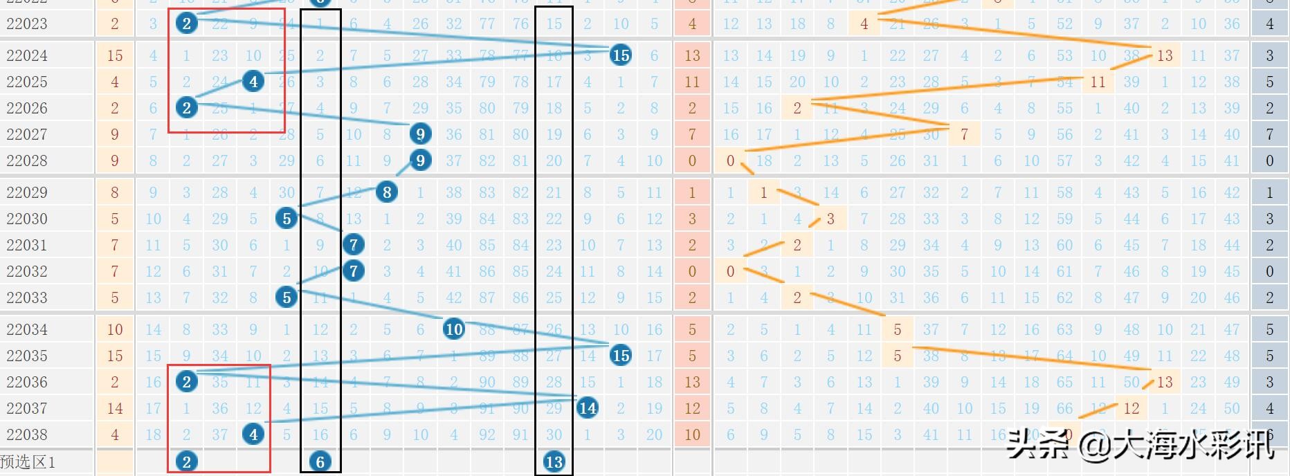 奖池再上18亿！双色球第22039期大海水实战：红球二区热开要关注