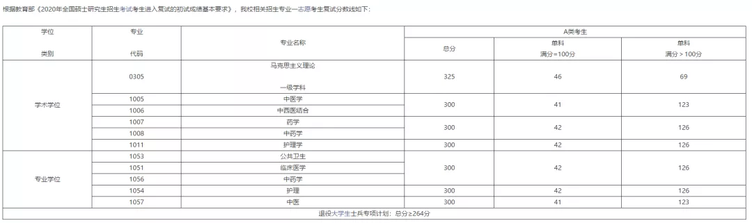 长春中医药大学近3年硕士研究生招生复试基本分数线