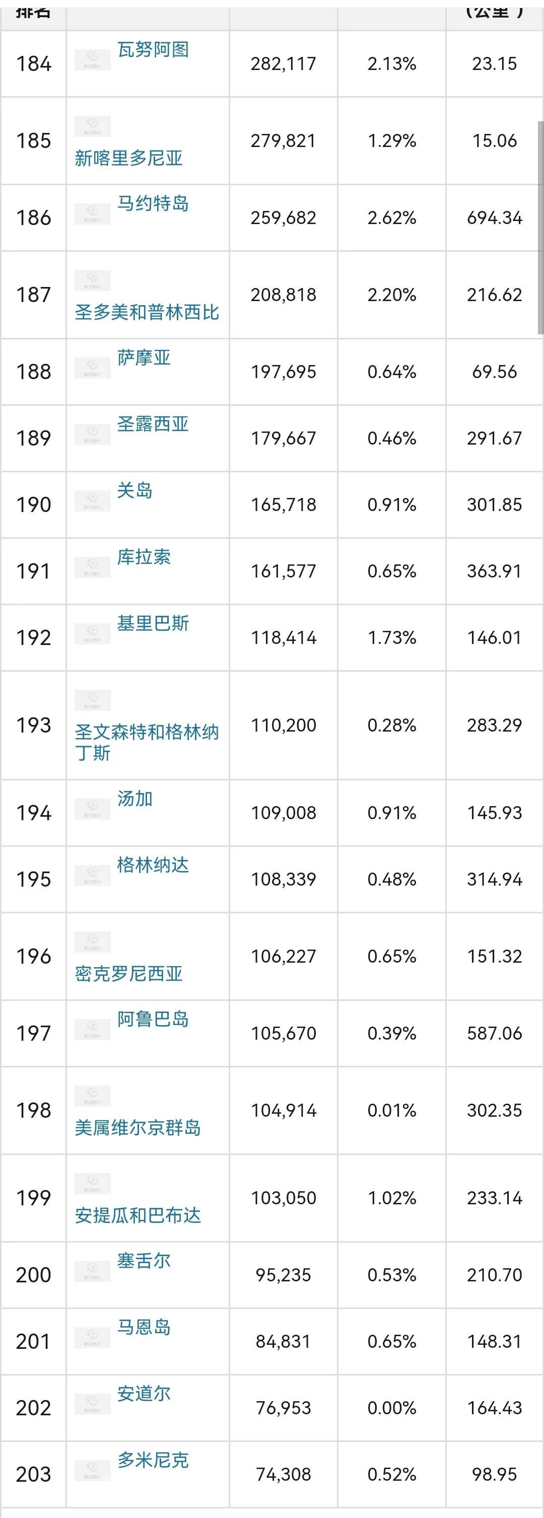 世界230个国家人口数量及排名具体如下:尼日利亚,孟加拉国等7个国家的