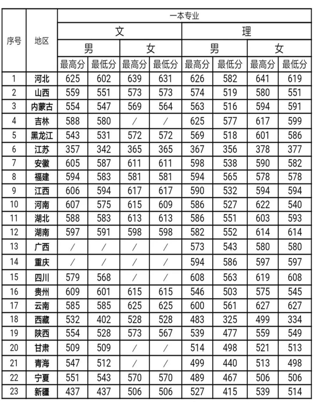 重磅！五所公安部部属公安院校近四年高考录取分数线（18-21年）