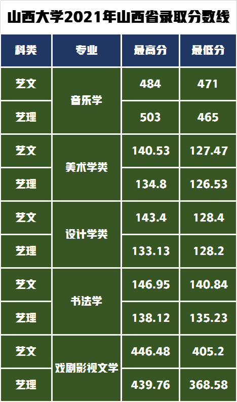 艺术类8大专业招生495人，山西大学发布2022年艺术类专业招生简章