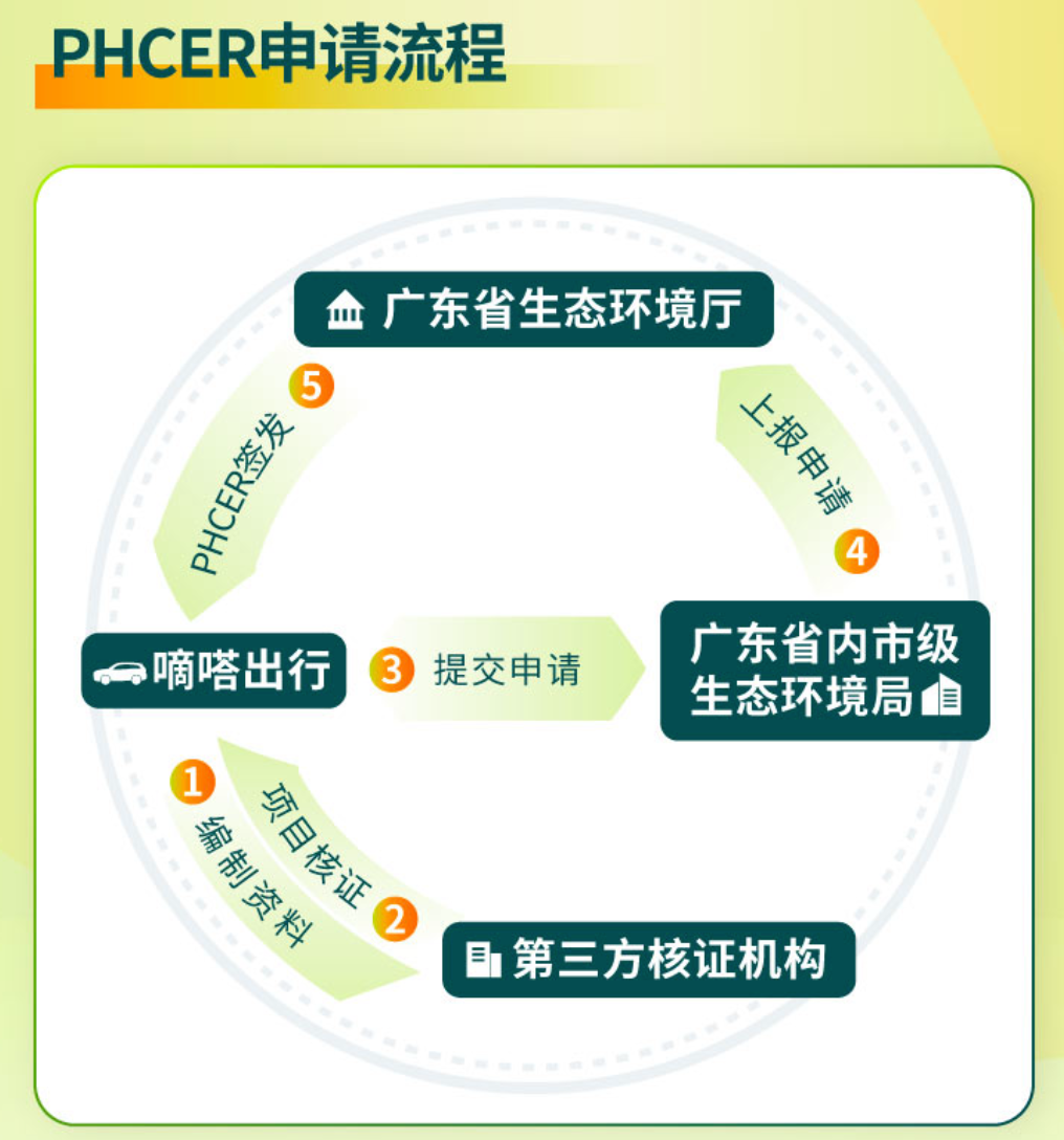 《嘀嗒出行与广州碳排放权交易所与推进顺风车碳普惠》