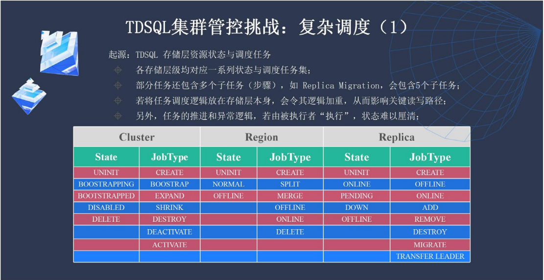 企业级分布式数据库 TDSQL 元数据管控与集群调度