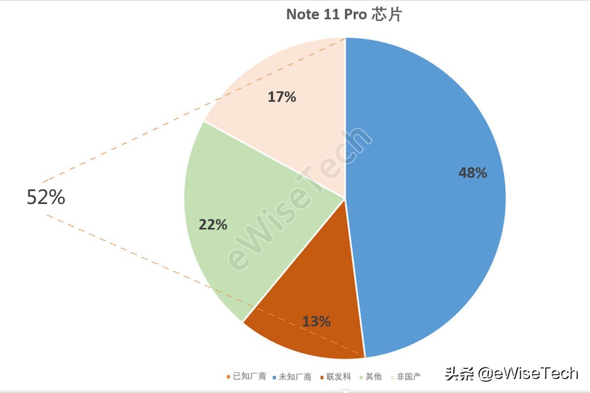 E拆解：红米Note11 Pro有13%的芯片来自联发科