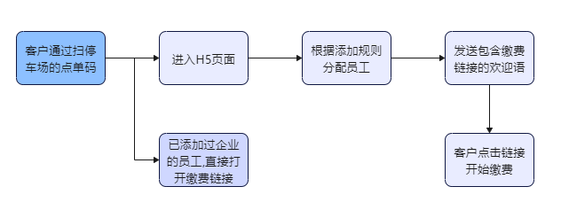 停车缴费如何利用企业微信搭建私域？停车缴费如何运用企微活码？