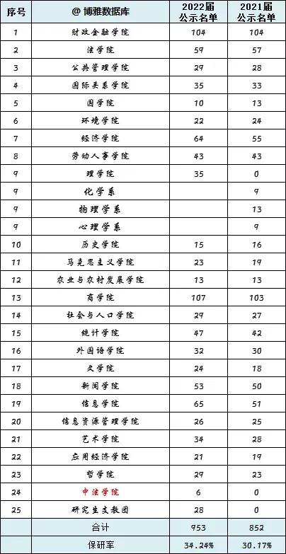 中国人民大学2022届保研信息出炉，保研率力压南大复旦上交大