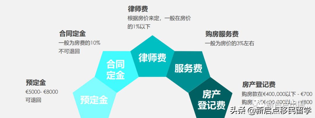 爱尔兰移民生活之开户&购车&购房篇（三）