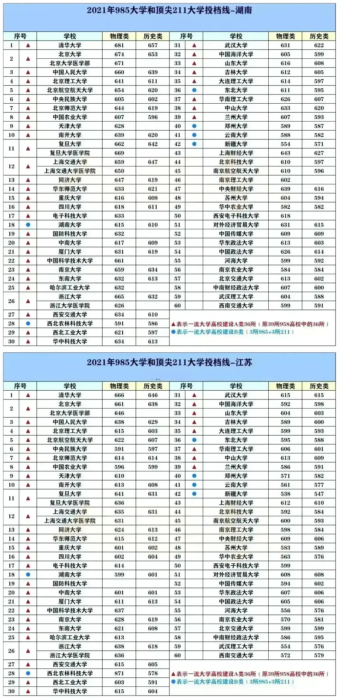 2022中国最好的大学TOP600名单及985/211录取分数汇总！择校必看