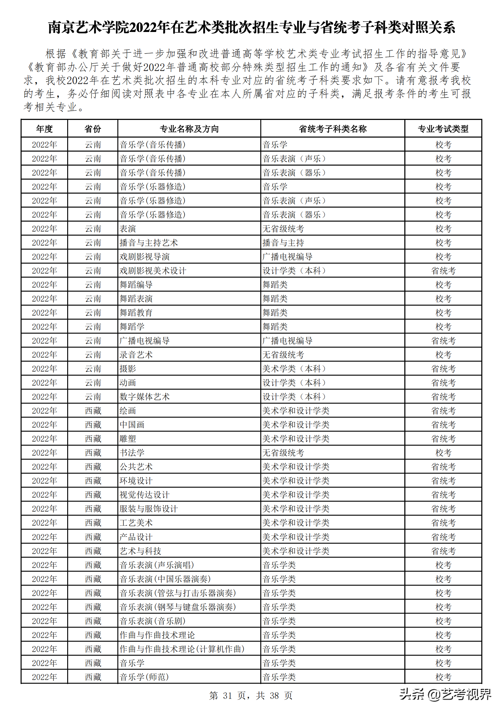 南京艺术学院2022年艺术类批次招生的专业与省统考子科类对照关系