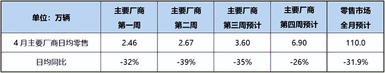 比车企停产更可怕！经销商已经卖不动车了，总销量同比下降39%