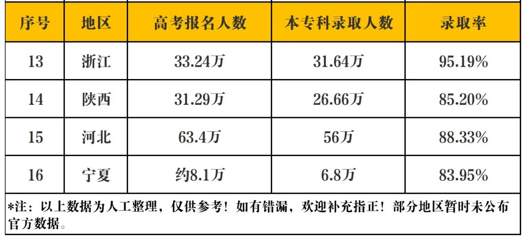 广东211录取率又垫底！2022年将更难考？