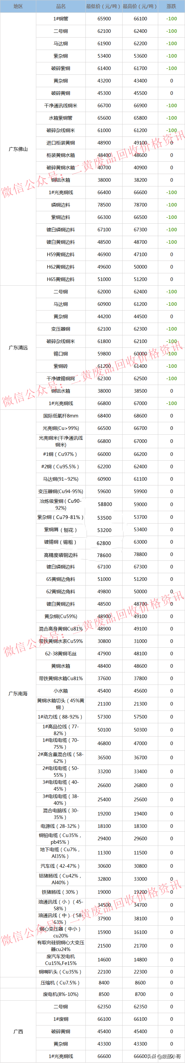 废铜价格最高下调200元，2022年3月25日废铜回收价格调整信息