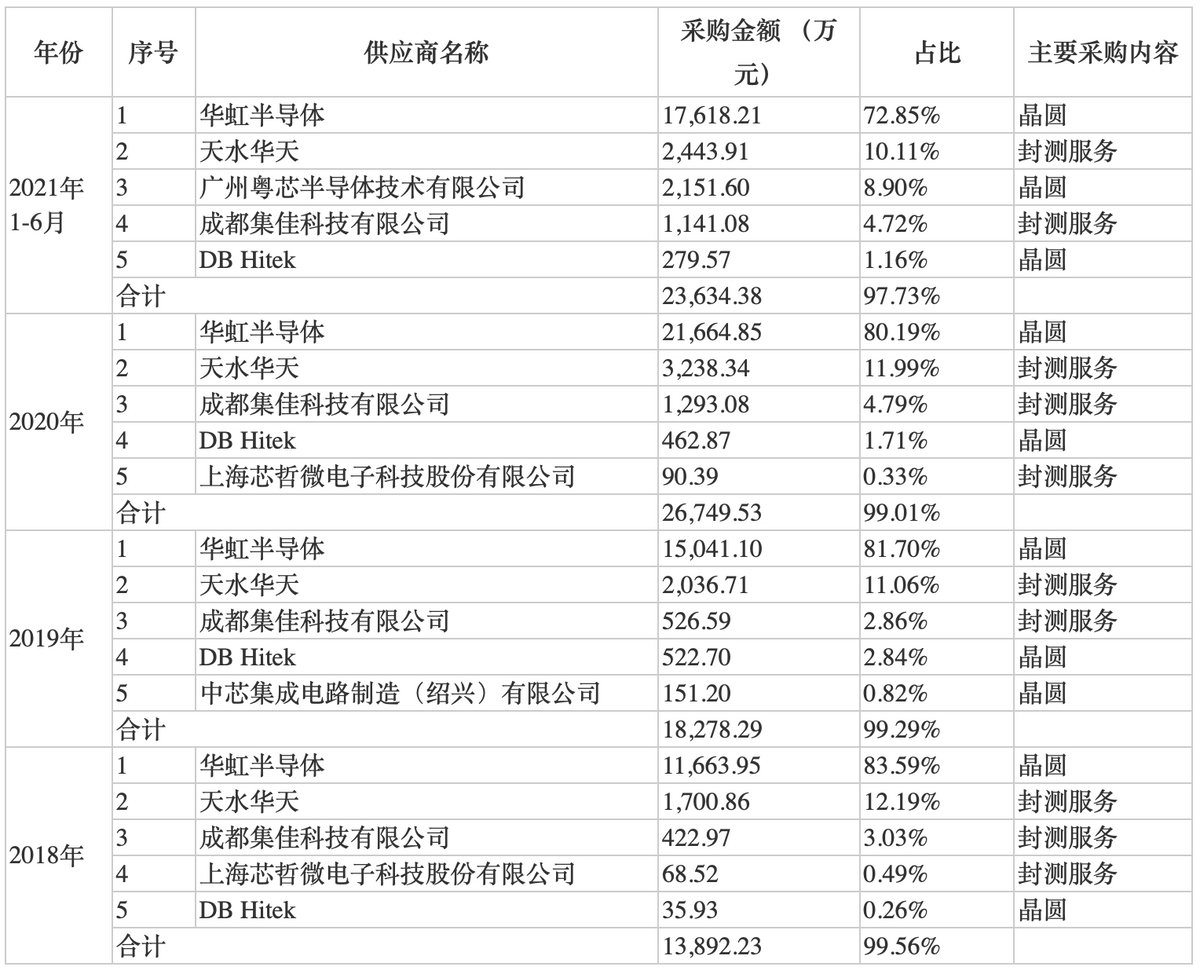 东微半导IPO：上下游和海外业务均受限 产品单一且体量小或制约发展