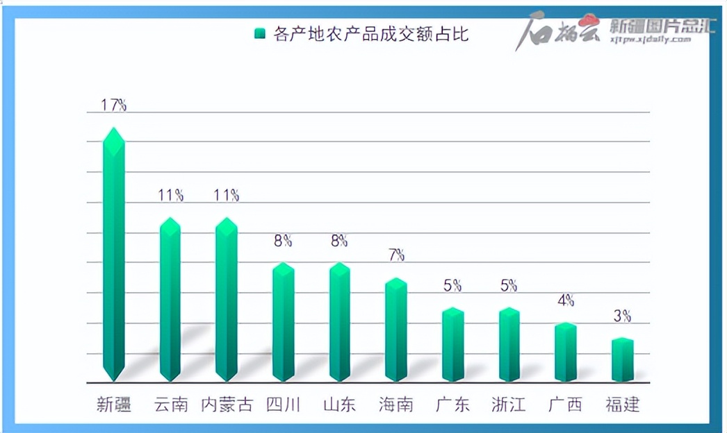 17%！京东“618”新疆农产品成交额占比最高