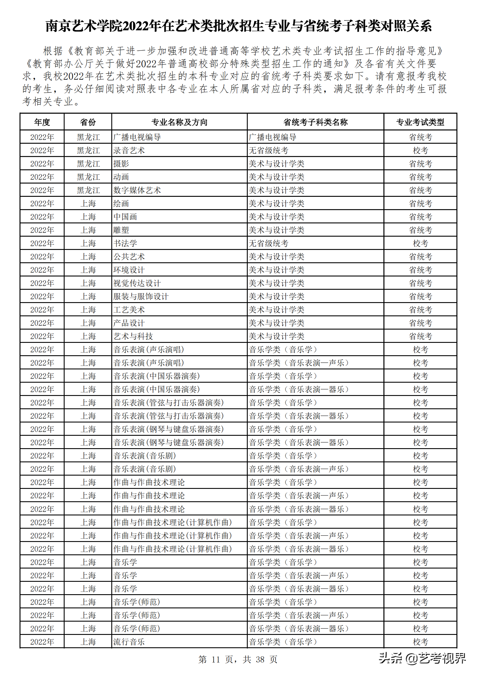 南京艺术学院2022年艺术类批次招生的专业与省统考子科类对照关系