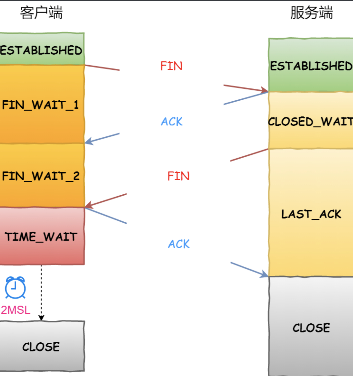 一文带你搞定TCP挥手