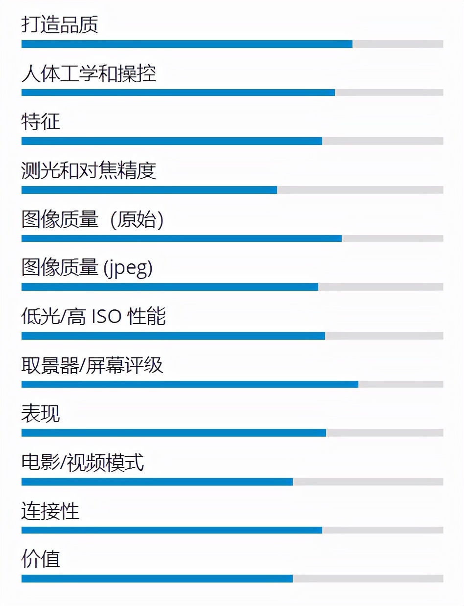 佳能全畫幅單反和微單相機(jī)：各有什么優(yōu)缺點(diǎn)？哪款型號(hào)值得入手？