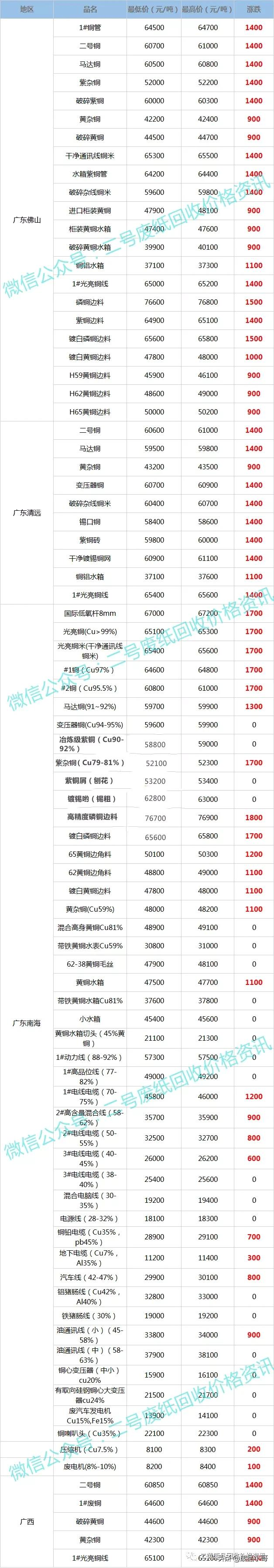 废铜回收价格最高上调1800元,2022年2月10日废铜行情调整信息