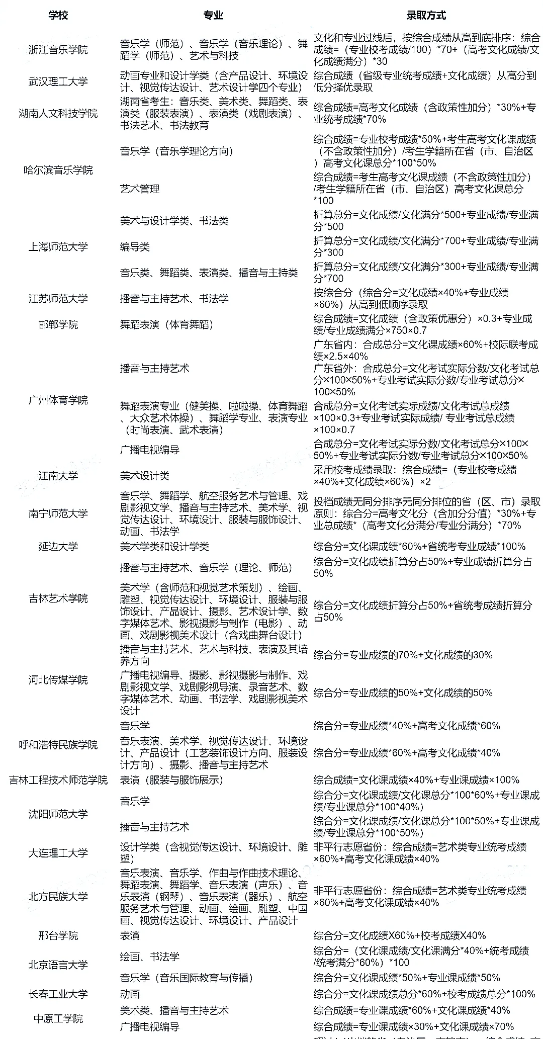 全国艺术类院校录取模式原则！2022院校艺术专业录取方式计算方法