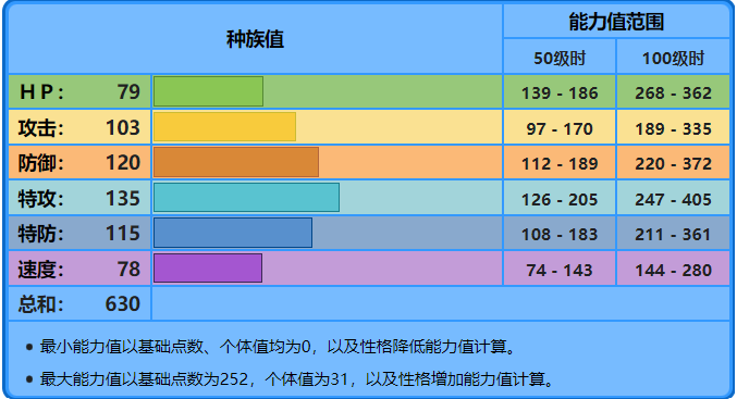 水箭龟各个世代的配招