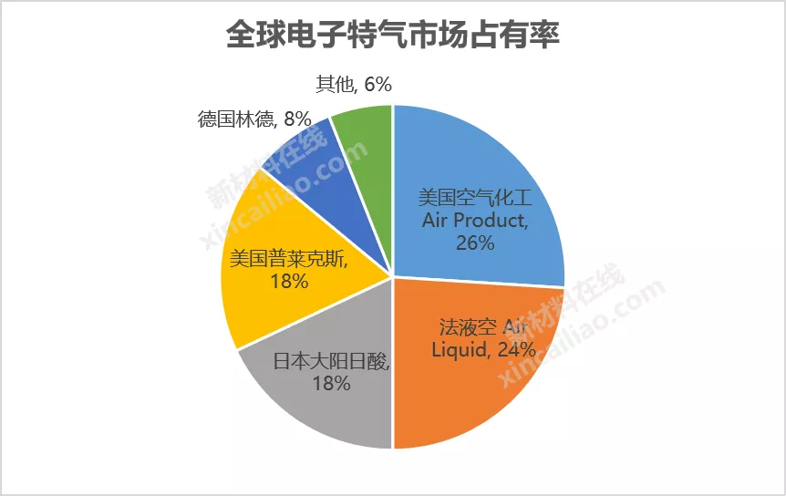 一文为你解析10大半导体关键材料的行业现状