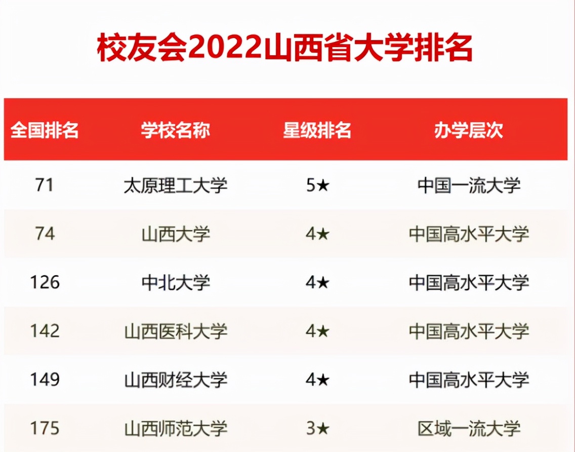 2022年山西省大学排名正式发布，多所高校实力榜上有名