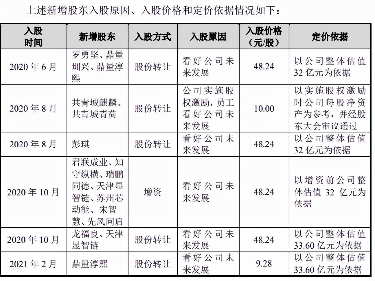 莱特光电大客户入股，2020年参保人数超员工总数，突击股权激励