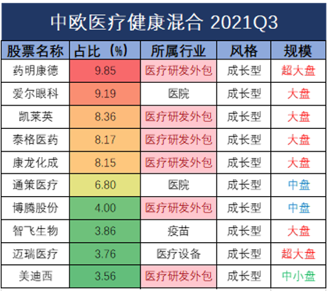 公募基金的这个动作，暗示2022年医药股或将变天