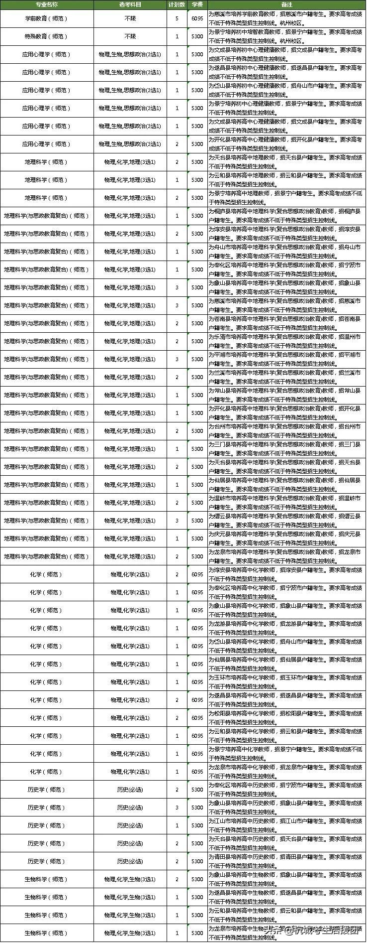 浙江省内所大学2022招生计划汇总