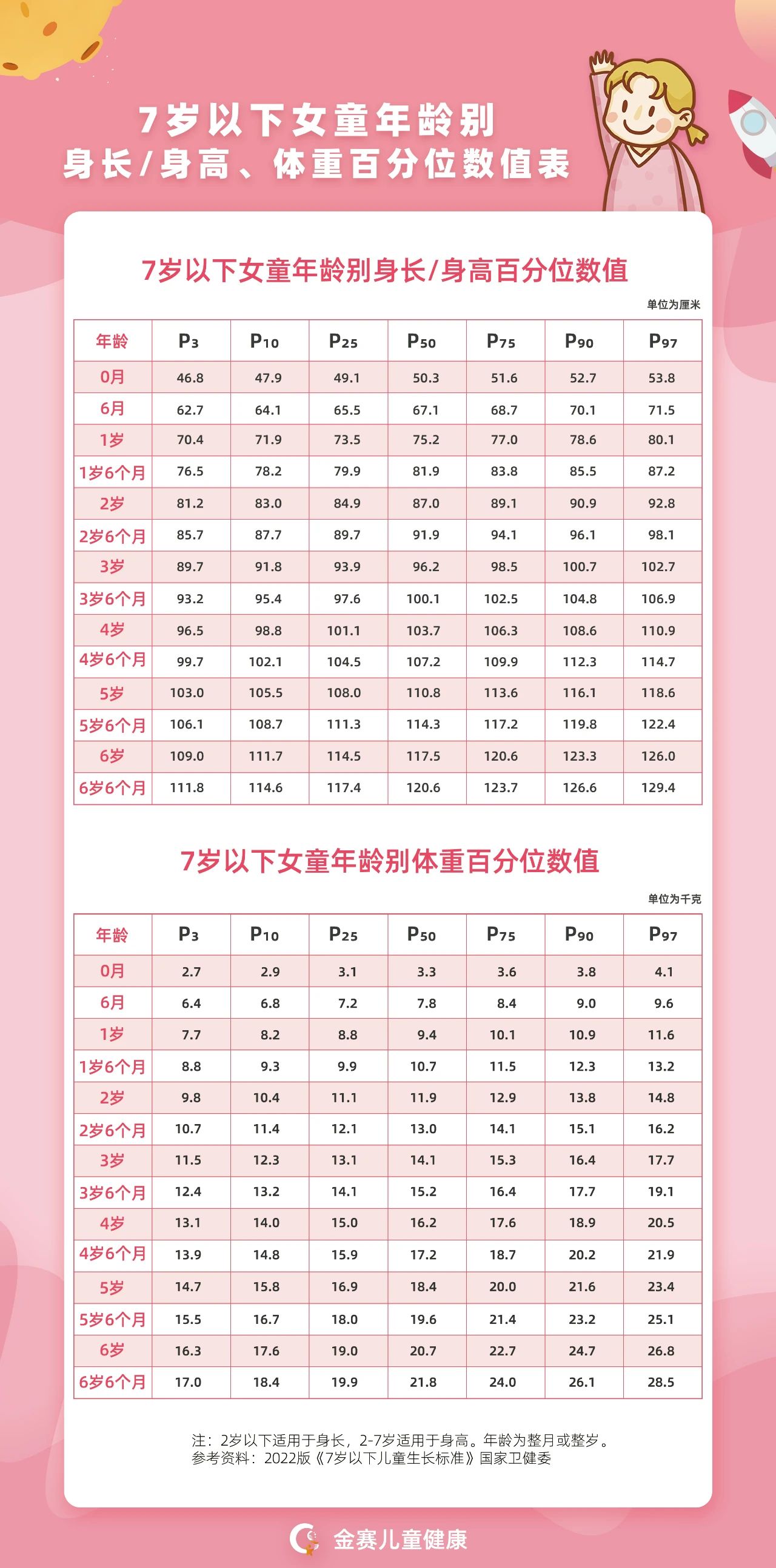 干货︱2022最新版儿童生长标准