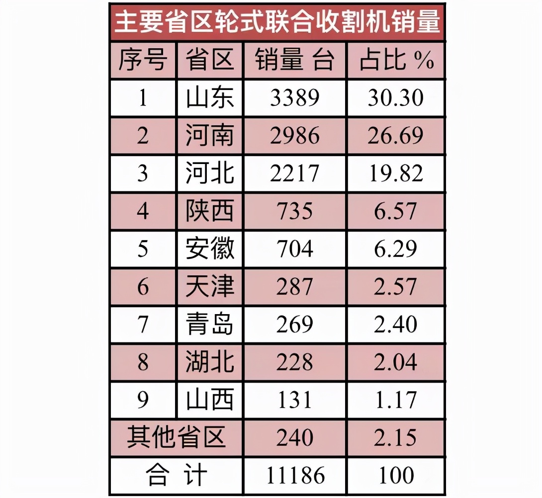 2021年輪式聯(lián)合收割機(jī)10大品牌銷量及價格
