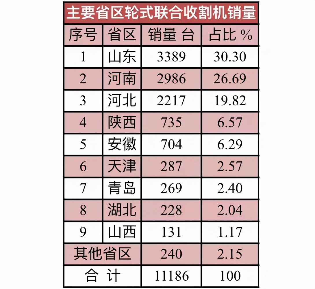 2021年轮式联合收割机10大品牌销量及价格