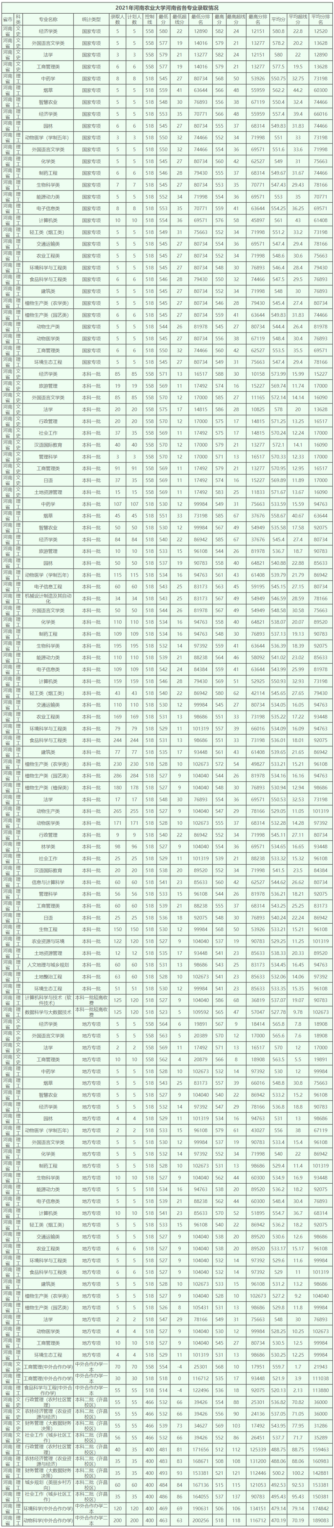 多少位次能上河南农业大学？招生专业、录取办法抢先看