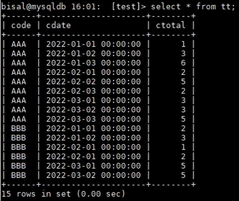 技术分享 | MySQL中一个聚类增量统计 SQL 的需求