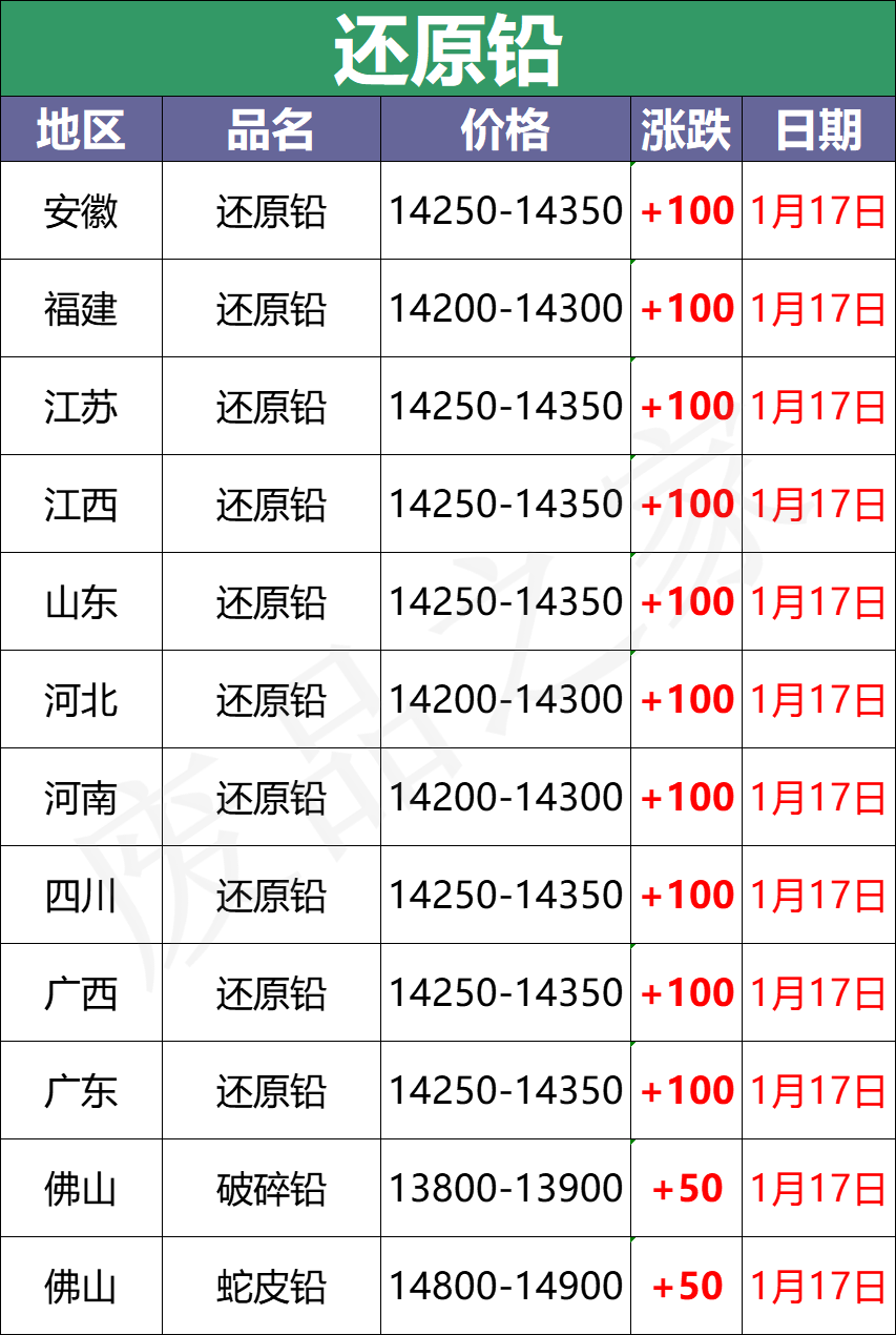 最新1月17日全国重点废电瓶企业参考价格行情分析（附价格表）