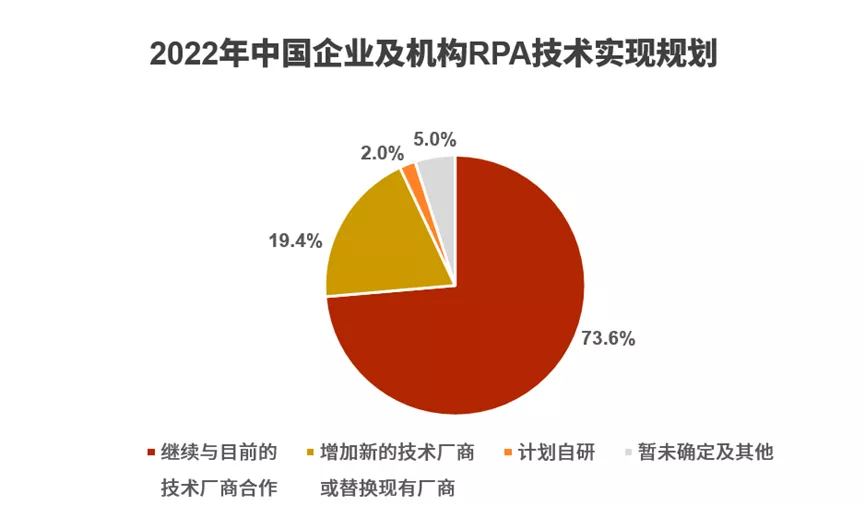 RPA未来发展趋势:关键发展方向、产品演变、应用价值等