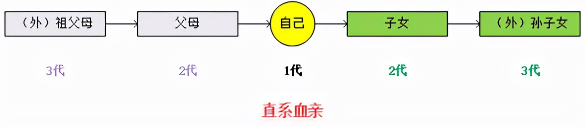 一文讲清直系、旁系近亲禁止结婚的法律规定