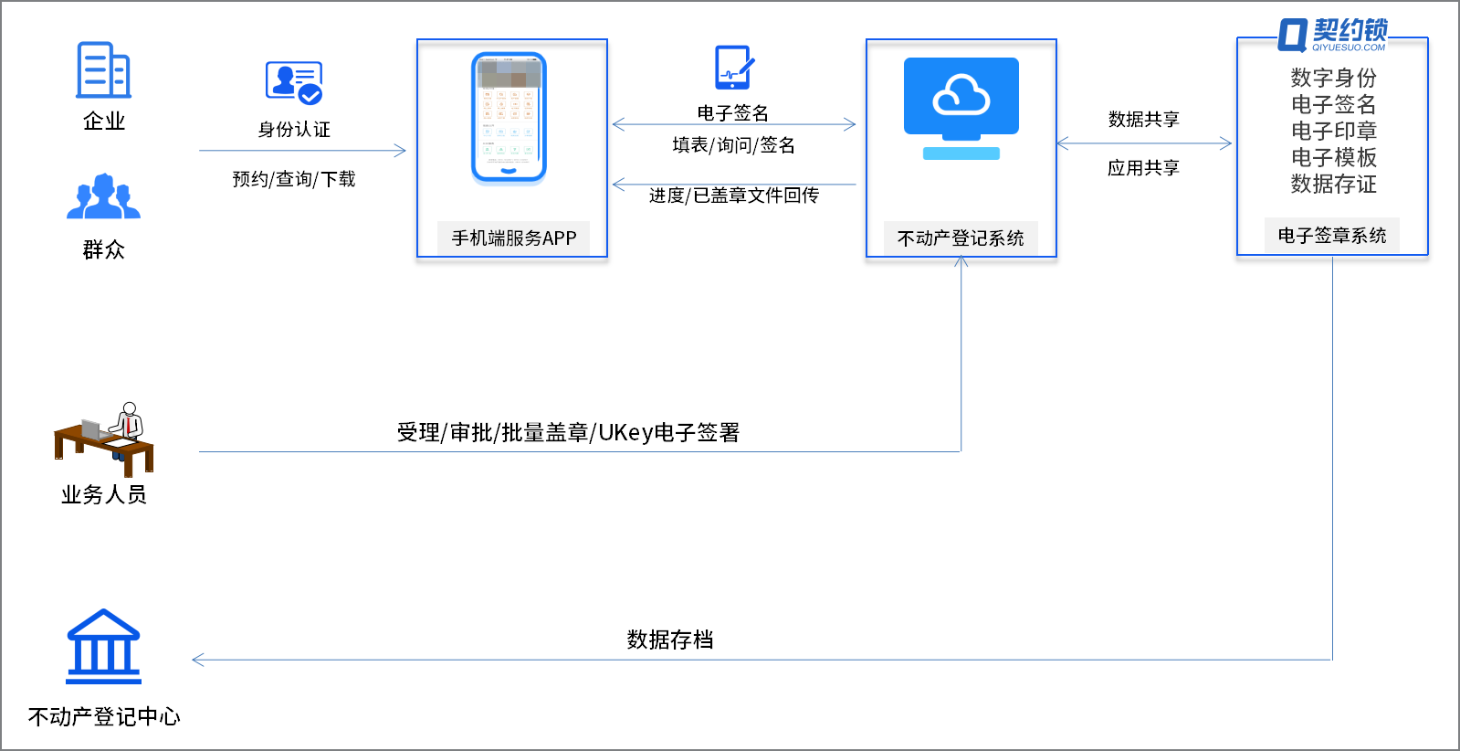 不动产登记引入电子签章，在线签发证照证明，信息自主查询、下载